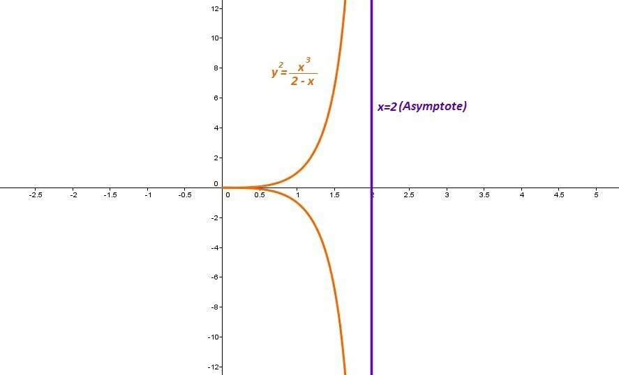 Plot of curve